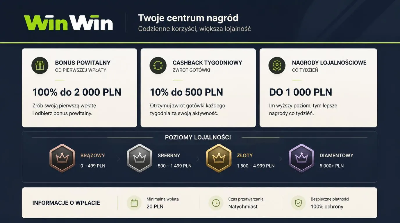 Panel porównujący bonus powitalny, cashback tygodniowy i cztery poziomy nagród dla graczy